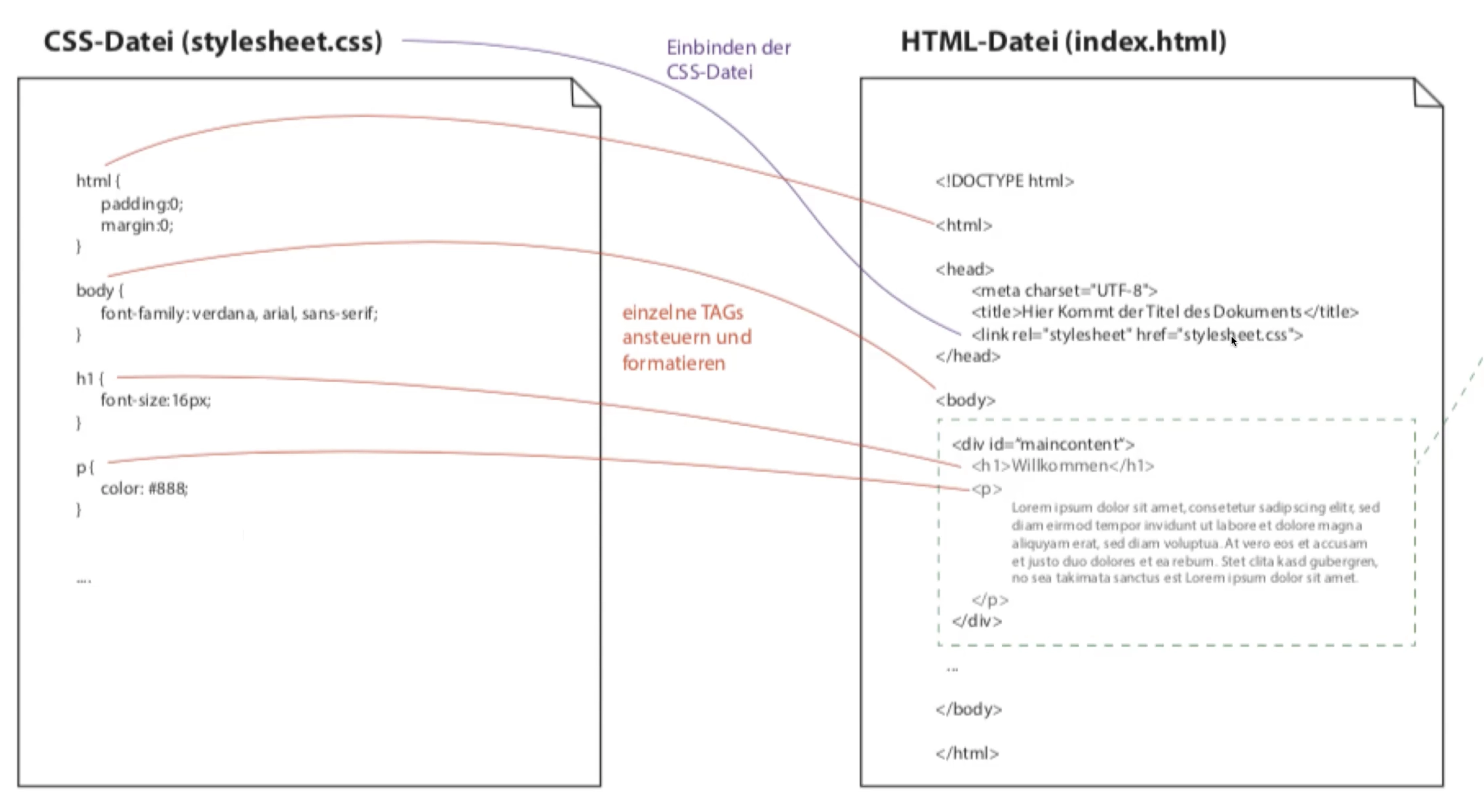 fwd10 html css prinzip